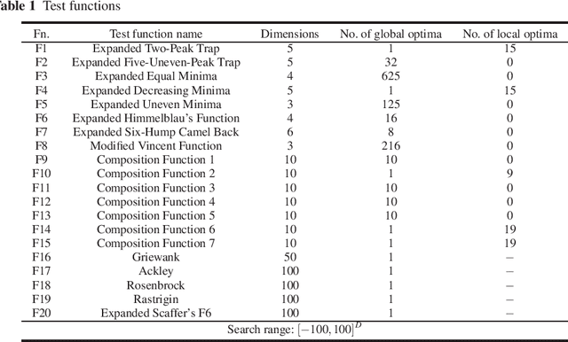 Figure 2 for Whale swarm algorithm with the mechanism of identifying and escaping from extreme point for multimodal function optimization