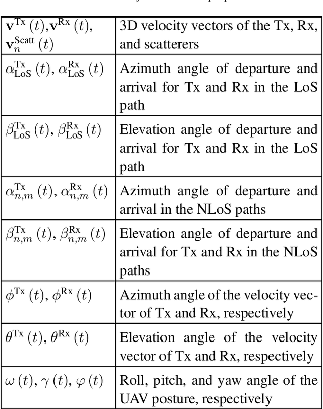 Figure 3 for A Realistic 3D Non-Stationary Channel Model for UAV-to-Vehicle Communications Incorporating Fuselage Posture