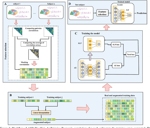 Figure 2 for ASD-DiagNet: A hybrid learning approach for detection of Autism Spectrum Disorder using fMRI data