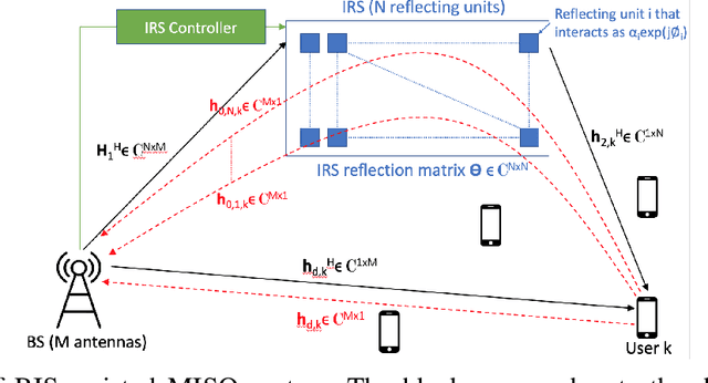 Figure 1 for Reconfigurable Intelligent Surface Aided Communications: Asymptotic Analysis under Imperfect CSI