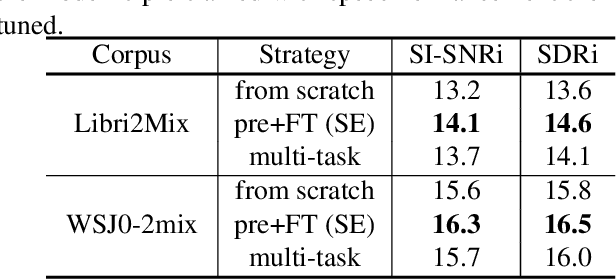 Figure 2 for Self-supervised Pre-training Reduces Label Permutation Instability of Speech Separation