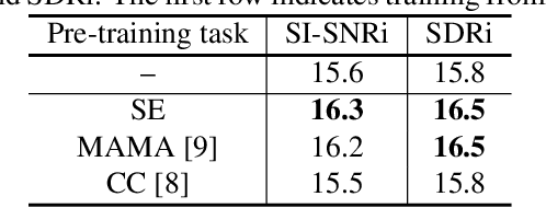 Figure 4 for Self-supervised Pre-training Reduces Label Permutation Instability of Speech Separation