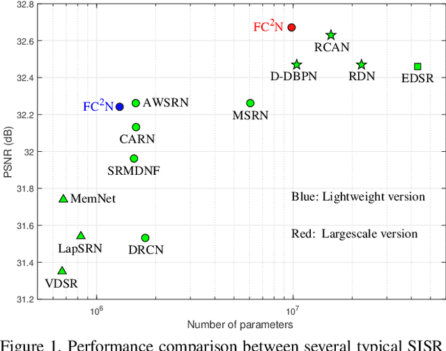 Figure 1 for FC$^2$N: Fully Channel-Concatenated Network for Single Image Super-Resolution