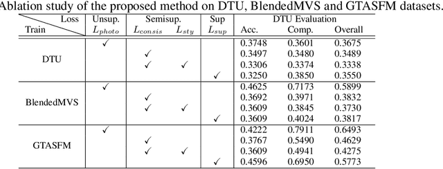 Figure 4 for Semi-supervised Deep Multi-view Stereo