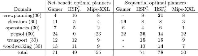 Figure 1 for Soft Goals Can Be Compiled Away