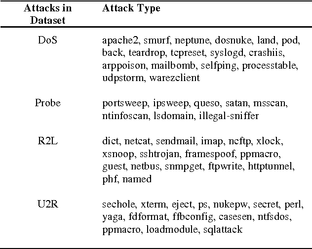 Figure 1 for Analysis of Intelligent Classifiers and Enhancing the Detection Accuracy for Intrusion Detection System