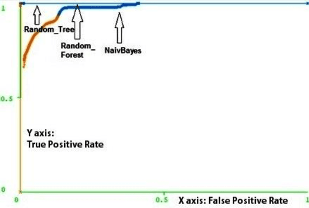Figure 3 for Analysis of Intelligent Classifiers and Enhancing the Detection Accuracy for Intrusion Detection System