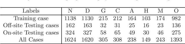 Figure 4 for A Benchmark of Ocular Disease Intelligent Recognition: One Shot for Multi-disease Detection