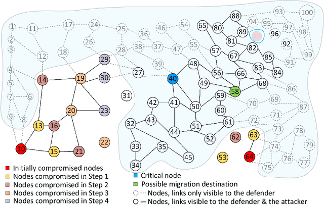 Figure 3 for Adversarial Reinforcement Learning under Partial Observability in Software-Defined Networking