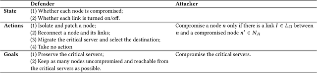 Figure 2 for Adversarial Reinforcement Learning under Partial Observability in Software-Defined Networking
