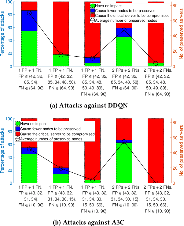Figure 4 for Adversarial Reinforcement Learning under Partial Observability in Software-Defined Networking
