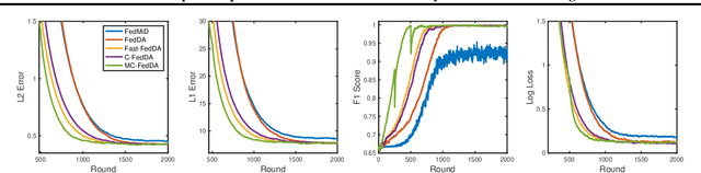Figure 2 for Fast Composite Optimization and Statistical Recovery in Federated Learning