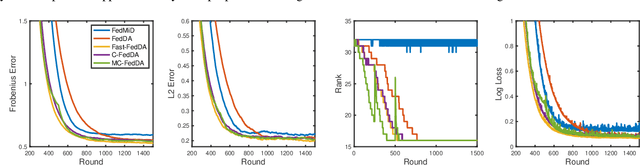 Figure 3 for Fast Composite Optimization and Statistical Recovery in Federated Learning