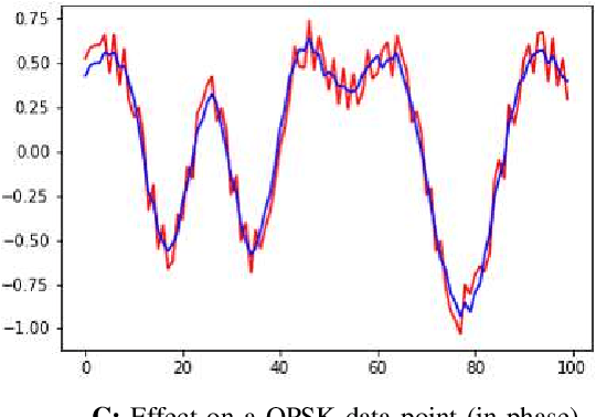 Figure 4 for Mitigation of Adversarial Examples in RF Deep Classifiers Utilizing AutoEncoder Pre-training