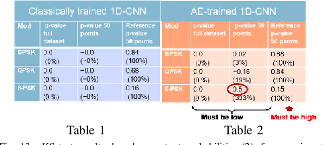Figure 2 for Mitigation of Adversarial Examples in RF Deep Classifiers Utilizing AutoEncoder Pre-training