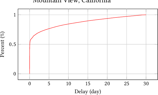 Figure 1 for Multi-Head Online Learning for Delayed Feedback Modeling