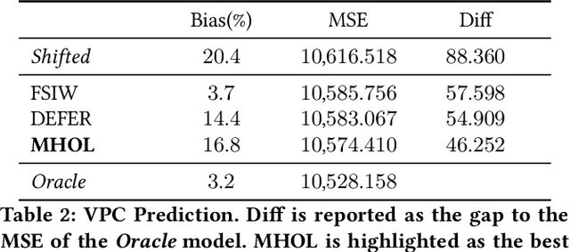 Figure 4 for Multi-Head Online Learning for Delayed Feedback Modeling