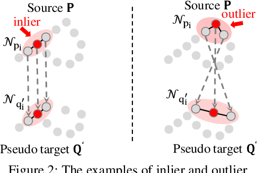 Figure 3 for Reliable Inlier Evaluation for Unsupervised Point Cloud Registration