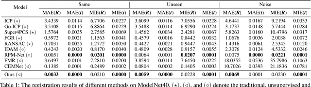 Figure 2 for Reliable Inlier Evaluation for Unsupervised Point Cloud Registration