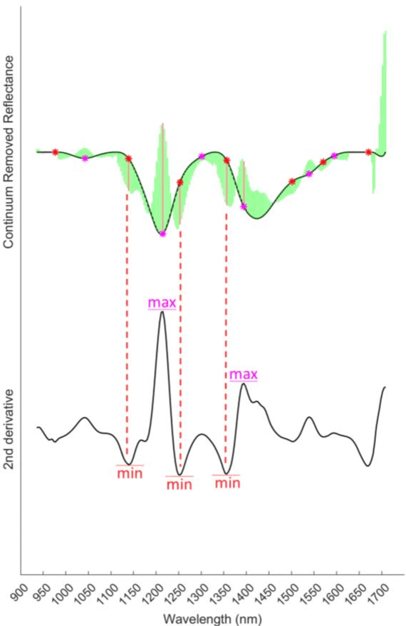 Figure 3 for Rule-Based Classification of Hyperspectral Imaging Data