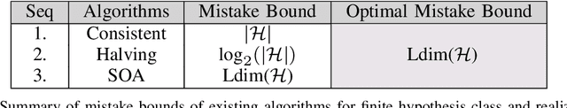 Figure 3 for Algorithms and Improved bounds for online learning under finite hypothesis class