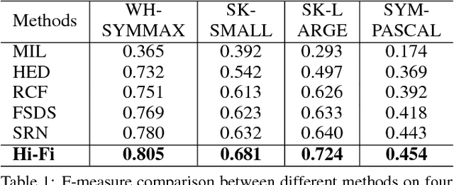 Figure 2 for Hi-Fi: Hierarchical Feature Integration for Skeleton Detection