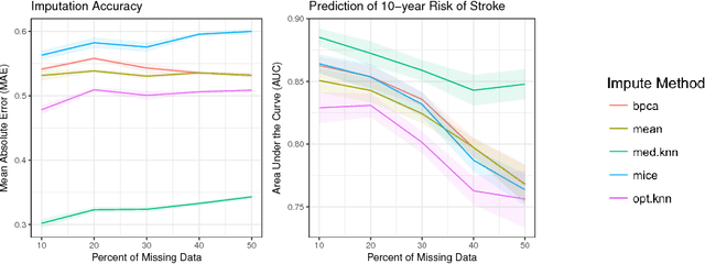 Figure 1 for Imputation of Clinical Covariates in Time Series