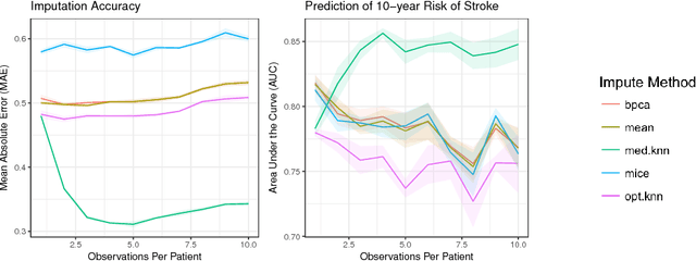 Figure 2 for Imputation of Clinical Covariates in Time Series