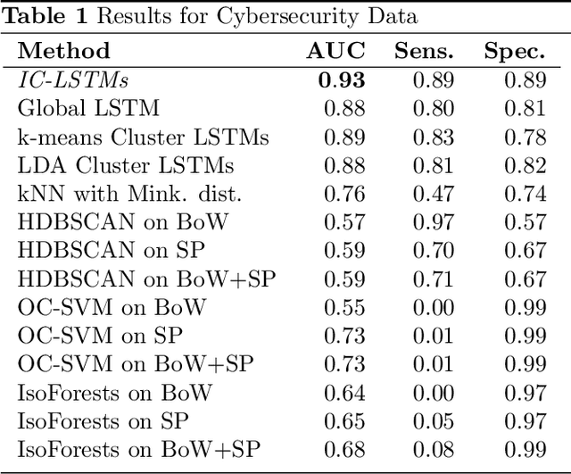 Figure 1 for Novelty Detection in Sequential Data by Informed Clustering and Modeling