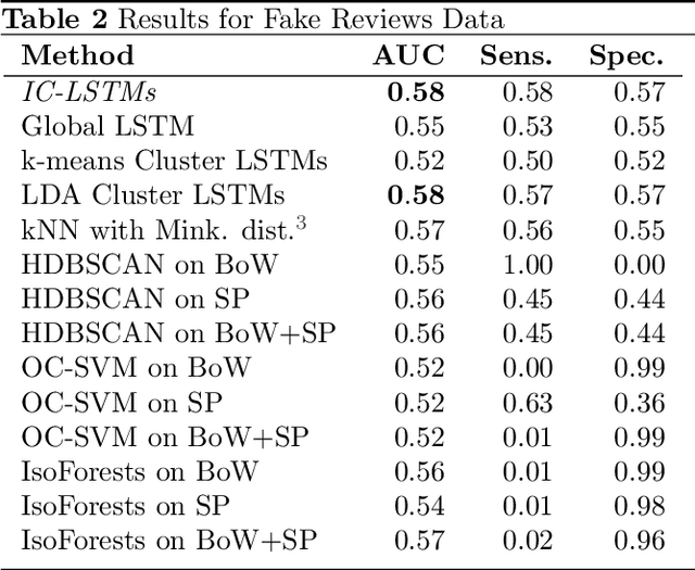 Figure 4 for Novelty Detection in Sequential Data by Informed Clustering and Modeling