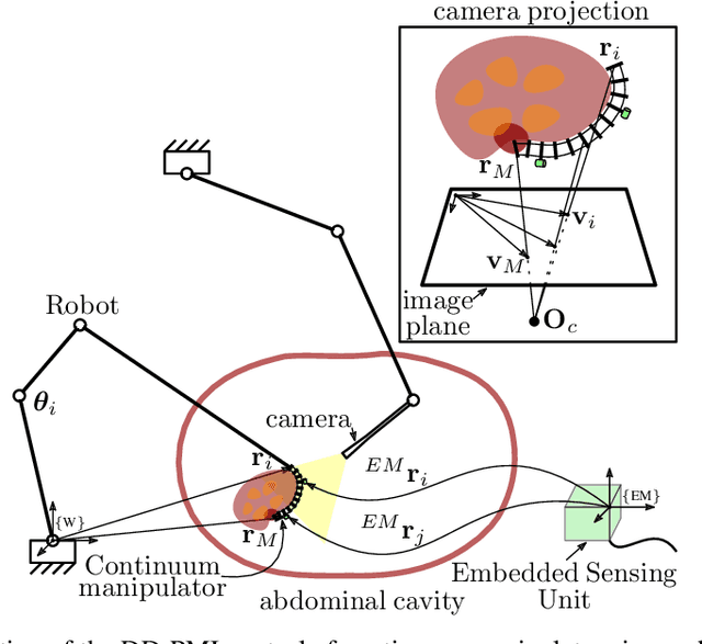 Figure 1 for A Versatile Data-Driven Framework for Model-Independent Control of Continuum Manipulators Interacting With Obstructed Environments With Unknown Geometry and Stiffness