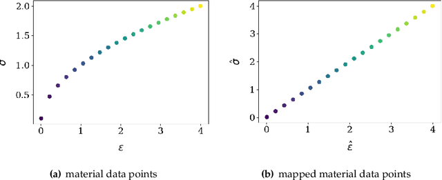 Figure 2 for Manifold embedding data-driven mechanics