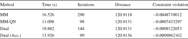 Figure 2 for Distance Majorization and Its Applications