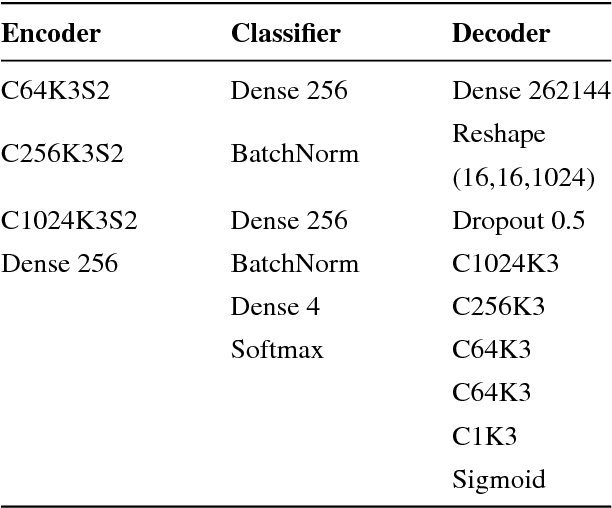 Figure 2 for Improving CNN Training using Disentanglement for Liver Lesion Classification in CT