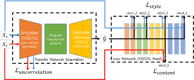 Figure 1 for Uncorrelated Feature Encoding for Faster Image Style Transfer