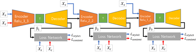 Figure 3 for Uncorrelated Feature Encoding for Faster Image Style Transfer