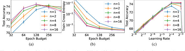 Figure 3 for Drawing Multiple Augmentation Samples Per Image During Training Efficiently Decreases Test Error