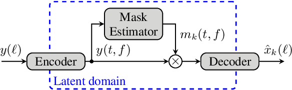 Figure 1 for Monaural source separation: From anechoic to reverberant environments
