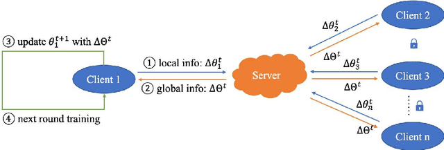Figure 1 for FedSmart: An Auto Updating Federated Learning Optimization Mechanism