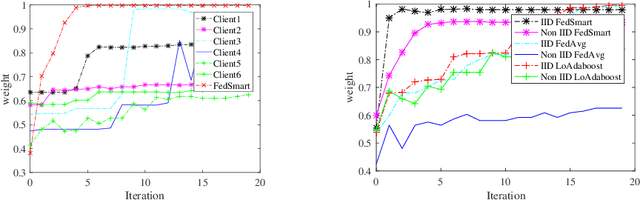 Figure 3 for FedSmart: An Auto Updating Federated Learning Optimization Mechanism