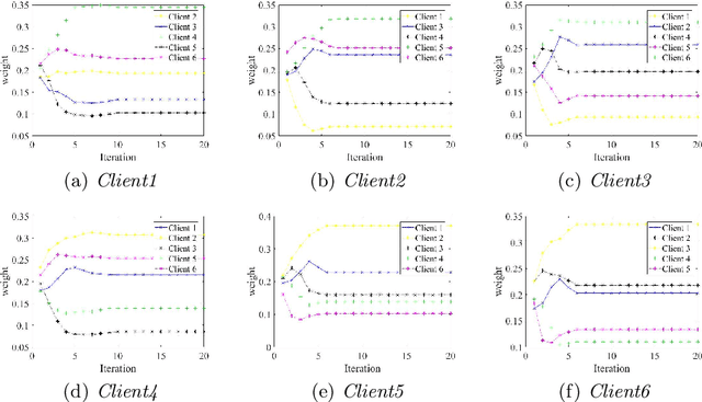 Figure 4 for FedSmart: An Auto Updating Federated Learning Optimization Mechanism