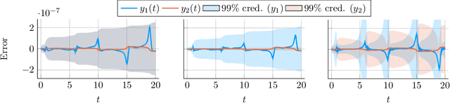 Figure 4 for Calibrated Adaptive Probabilistic ODE Solvers