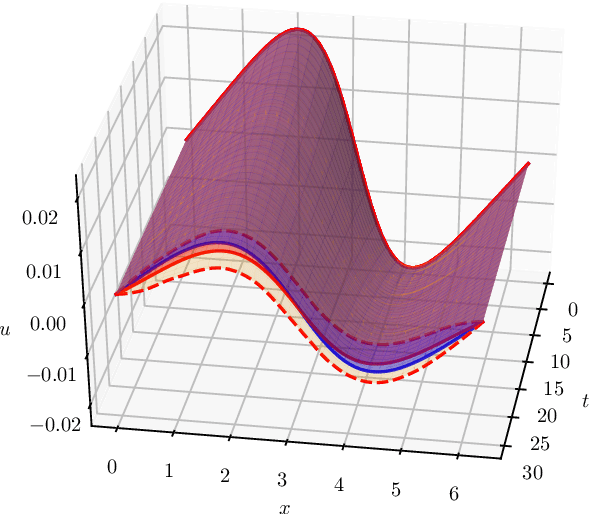 Figure 1 for Bayesian Numerical Methods for Nonlinear Partial Differential Equations