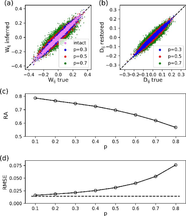 Figure 2 for Inference of stochastic time series with missing data