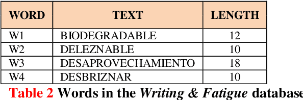 Figure 4 for The effect of fatigue on the performance of online writer recognition