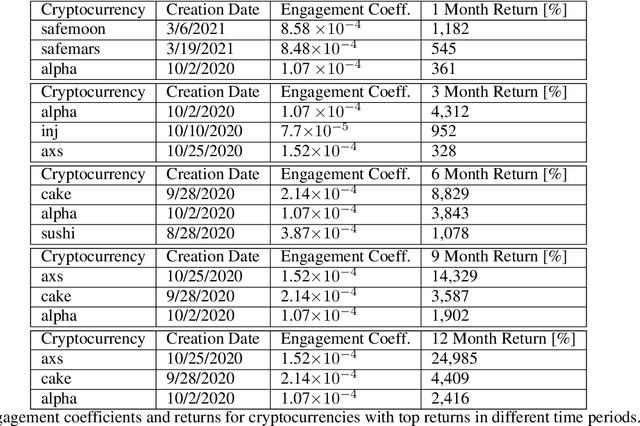 Figure 4 for Social Media Engagement and Cryptocurrency Performance
