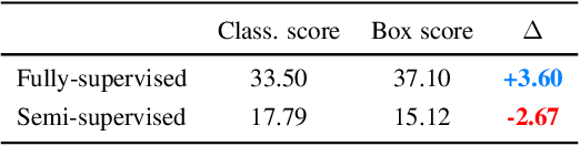 Figure 4 for Unbiased Teacher v2: Semi-supervised Object Detection for Anchor-free and Anchor-based Detectors