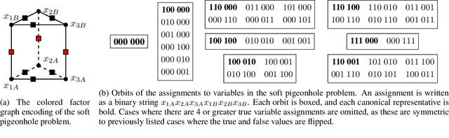 Figure 1 for Generating and Sampling Orbits for Lifted Probabilistic Inference