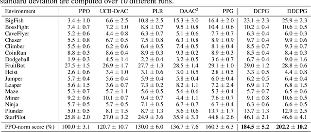 Figure 2 for Rethinking Value Function Learning for Generalization in Reinforcement Learning
