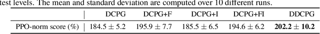 Figure 4 for Rethinking Value Function Learning for Generalization in Reinforcement Learning